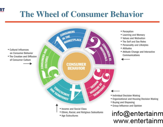 Exploring Consumer Behavior Patterns in the US: Insights into Market Trends