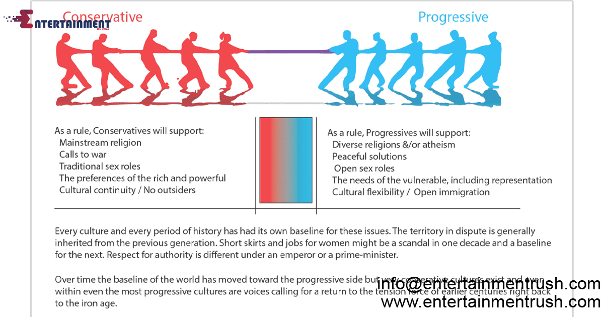 Conservatism versus Progressivism: Unveiling Fundamental Differences