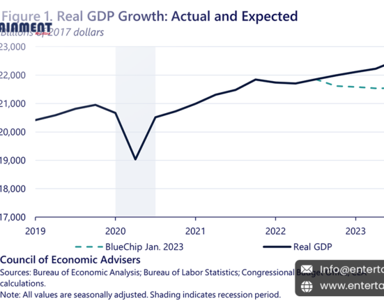 U.S. Economic Growth Speeds Up, Surpassing Forecasts
